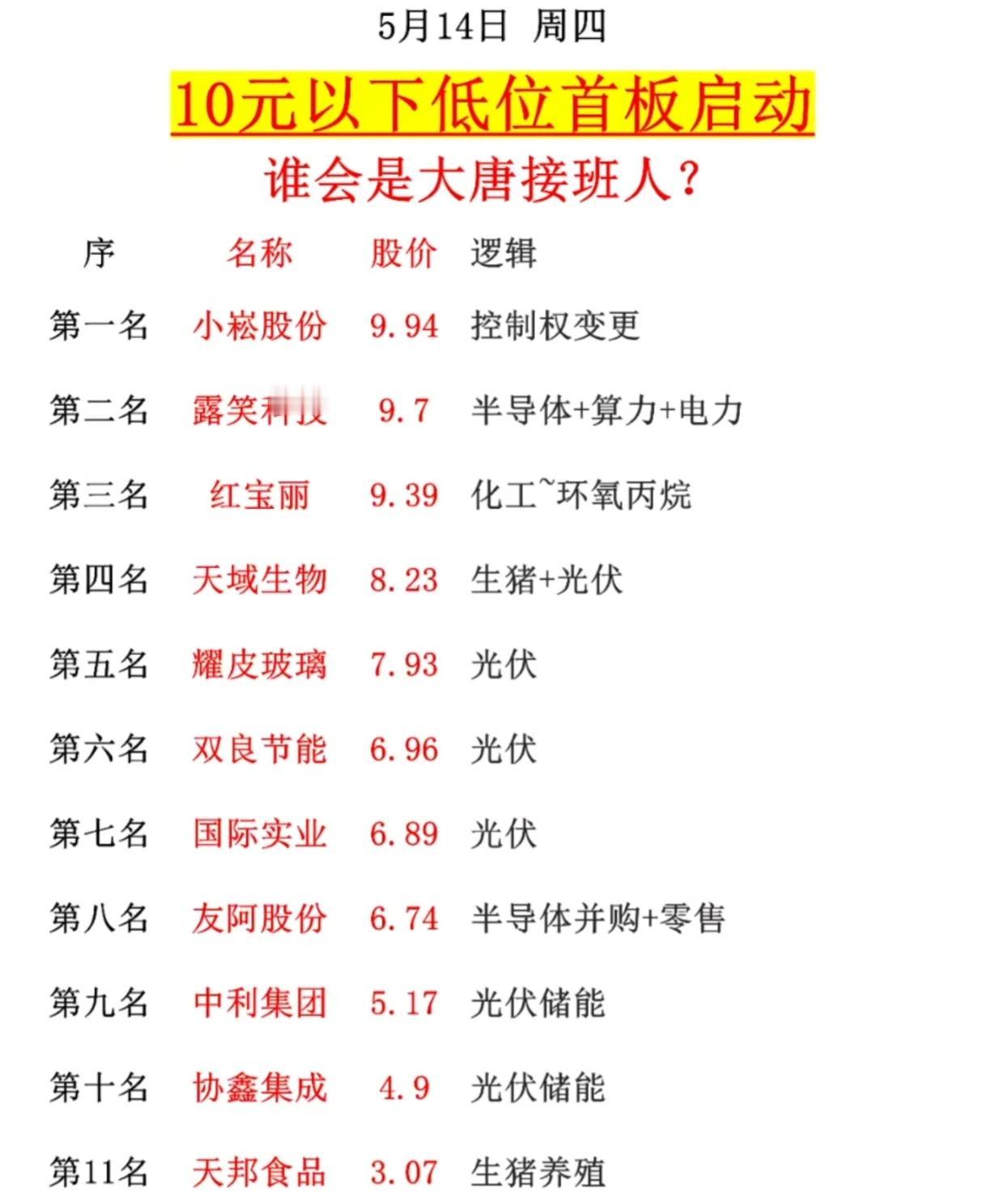 10元以下低位首板集体异动！谁能接棒大唐，开启下一轮连板行情？

A股高低切换明