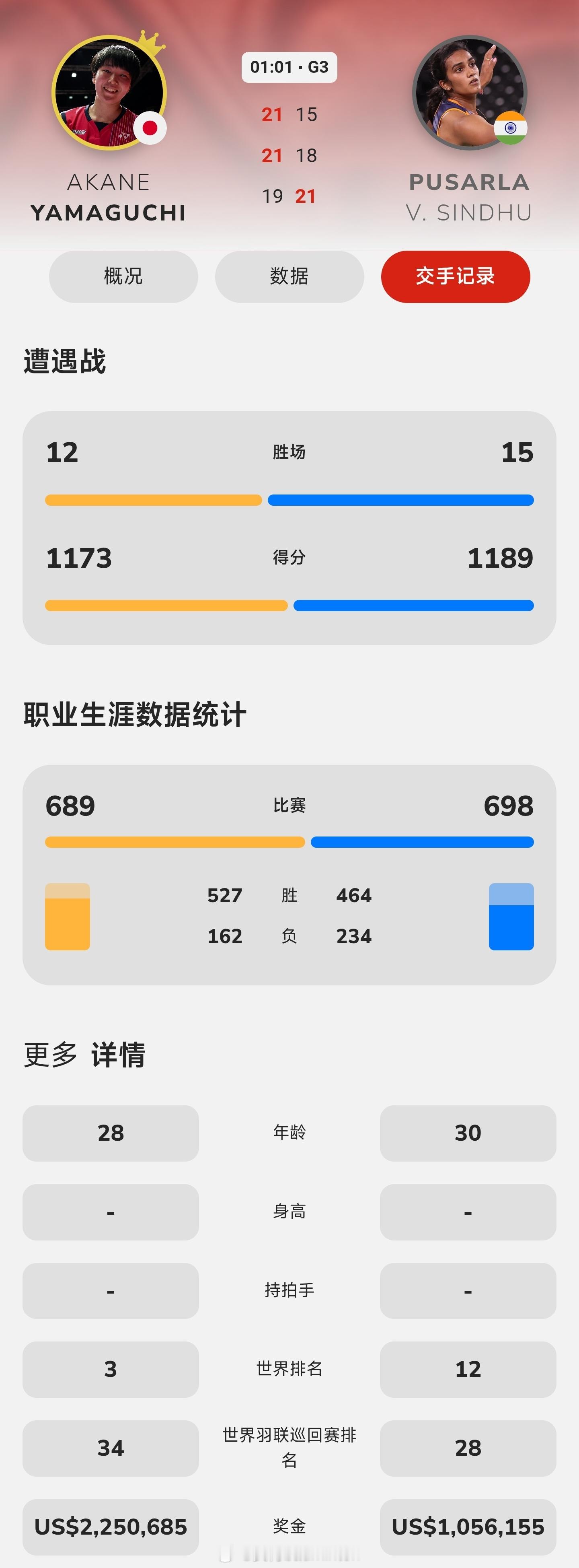 双方的第28次交手以山口茜胜利告终山口茜🇯🇵 19-21、21-18、21-
