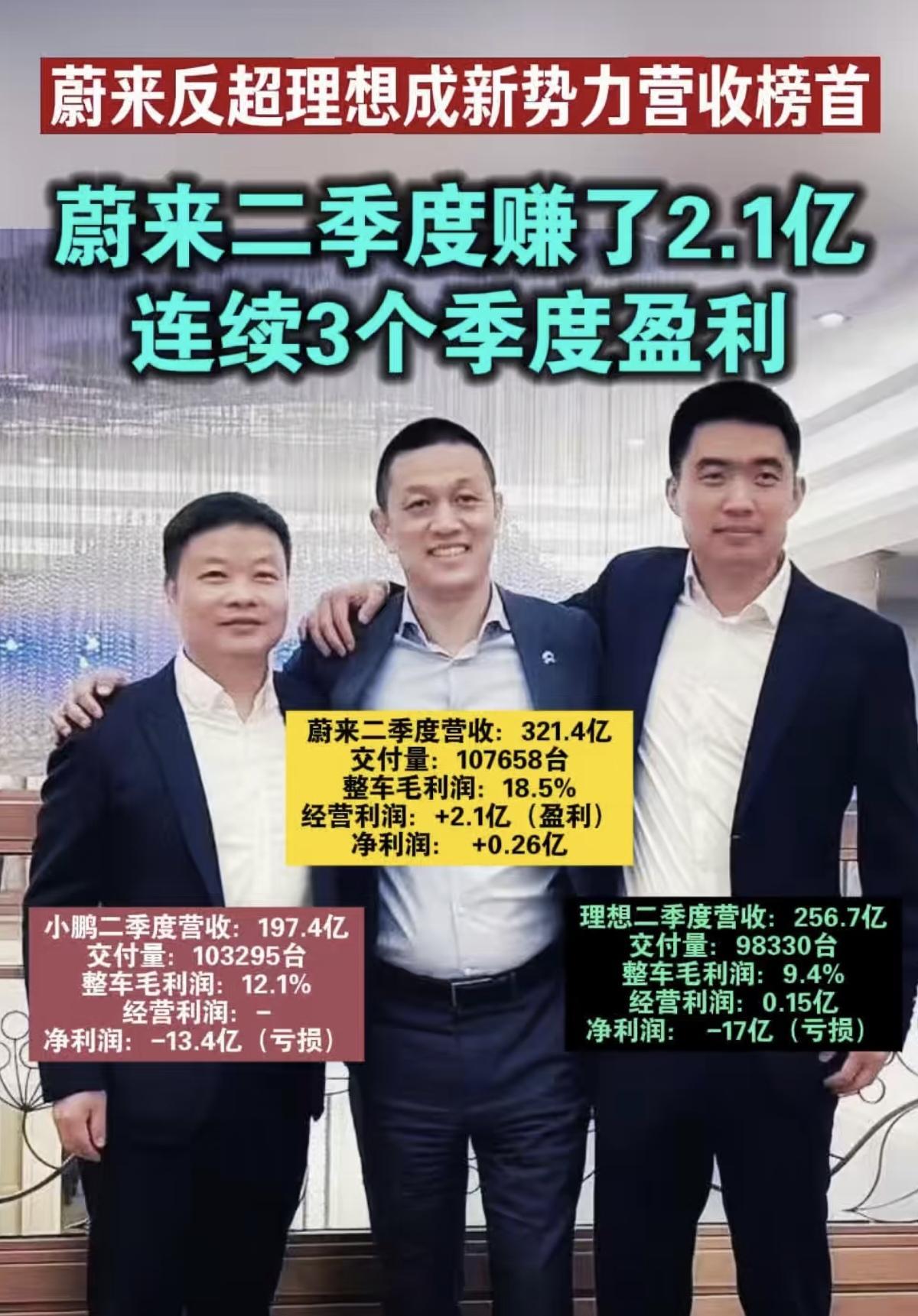 蔚来逆袭登顶新势力营收榜首，财报格局大变羊。
一份二季度财报，直接改写国内造车新