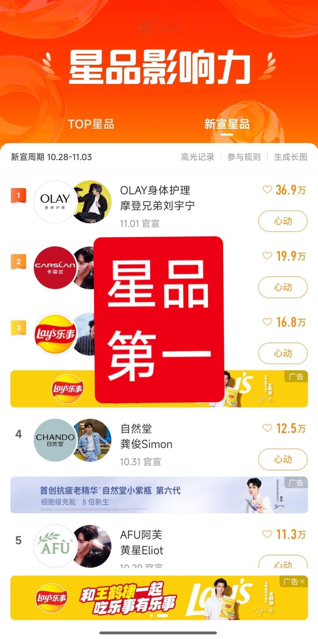 刘宇宁玉兰油代言新宣星品影响力热度第一。[期待][期待]另外玉兰油身体乳套装开售