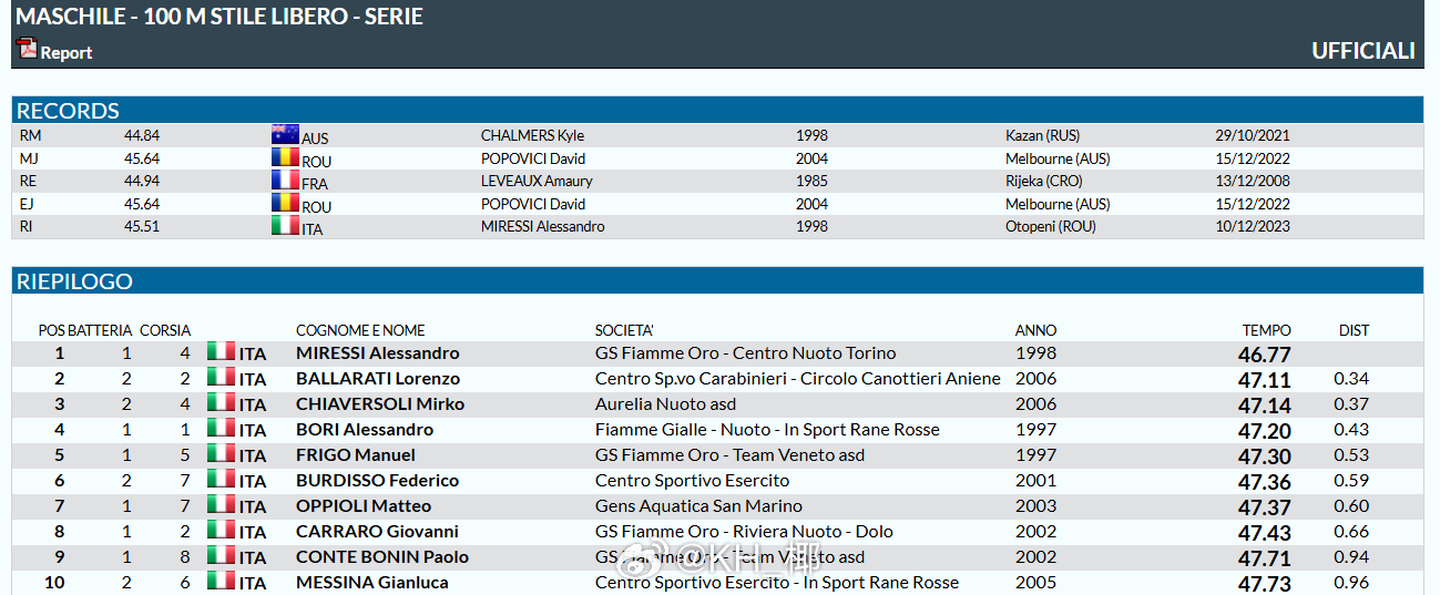 意大利短池游泳锦标赛 第二天比赛女200蛙：Lisa Angiolini 2:1