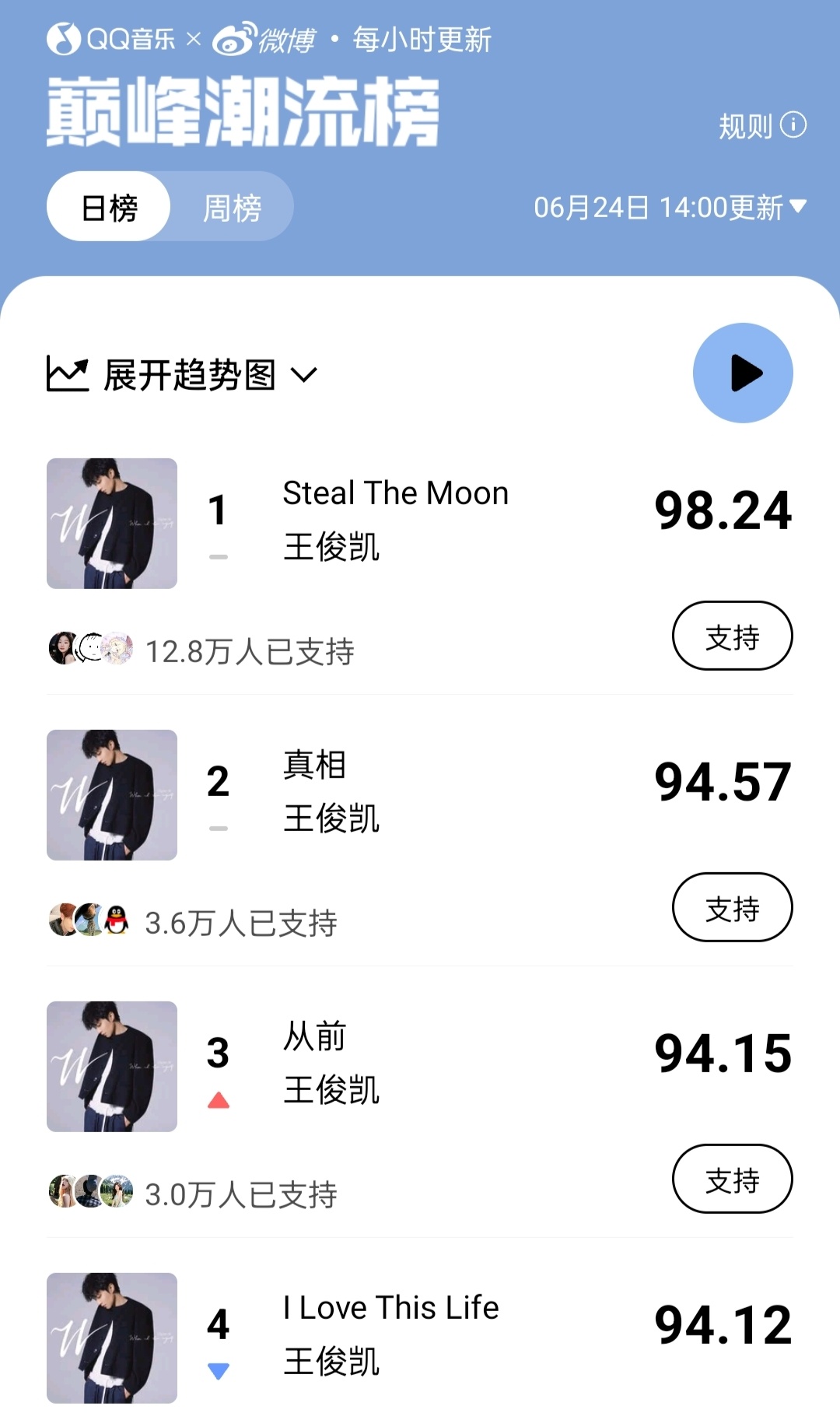 王俊凯新歌登六榜第一王俊凯WJK专辑新歌成绩太亮眼了主打歌《Steal The 
