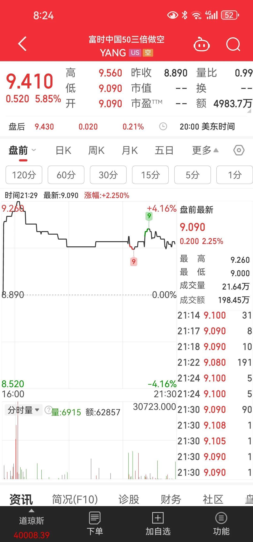 昨夜美股富时中50三倍做空又双㕛跌了5.85%。大家伙们今天不妙啊[抠鼻]这个富
