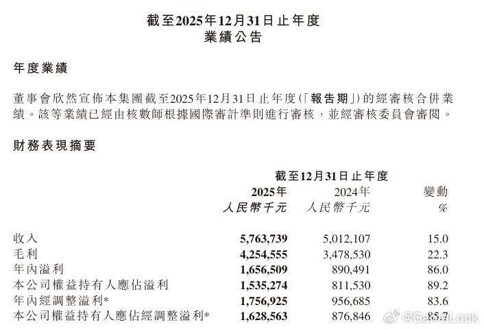 【心动发布2025年报，靠啥净赚15.25亿？网页链接】3月27日，心动发布了2