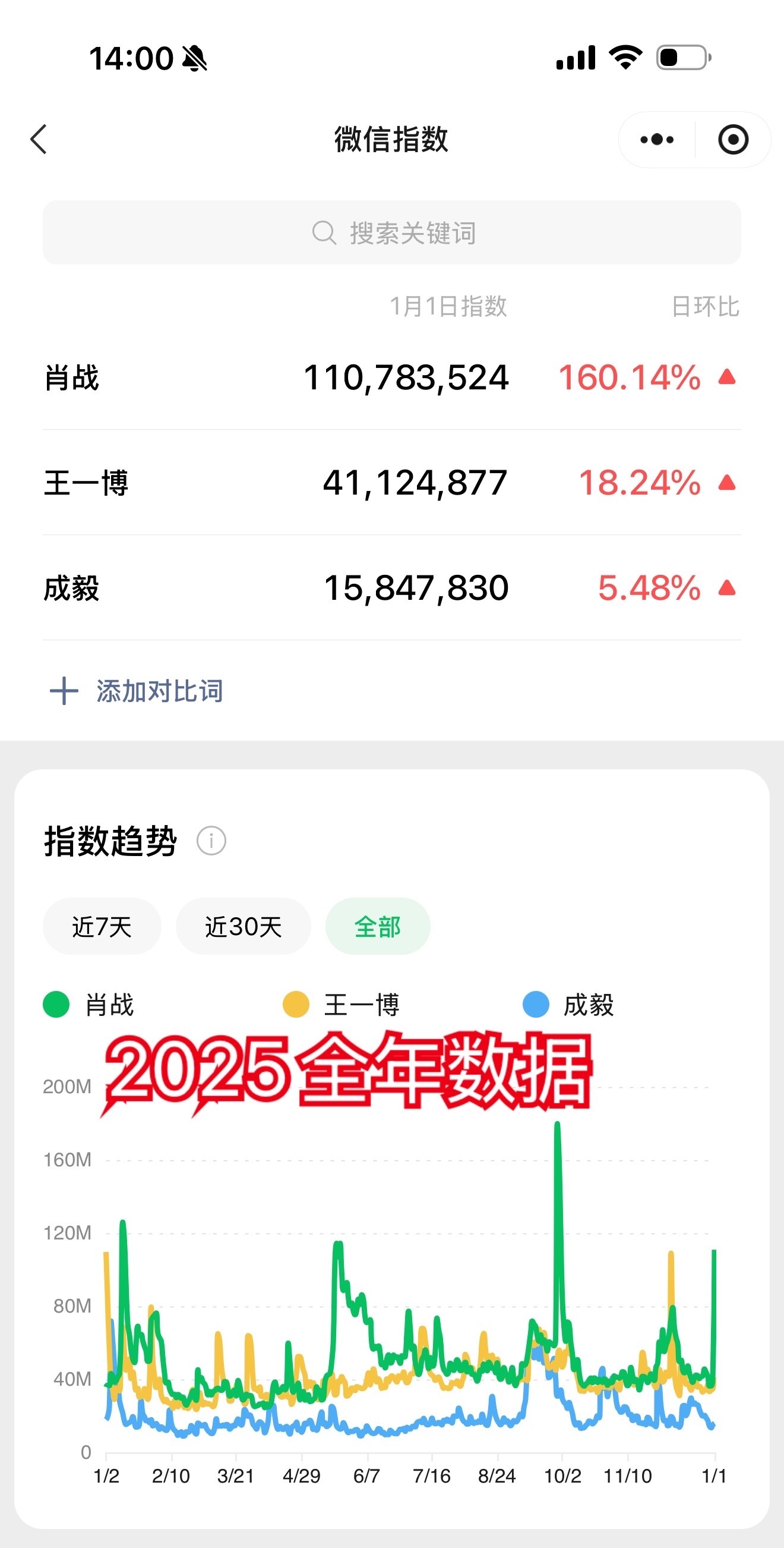 成毅也是的，播了三部剧，不如一个爬山的。