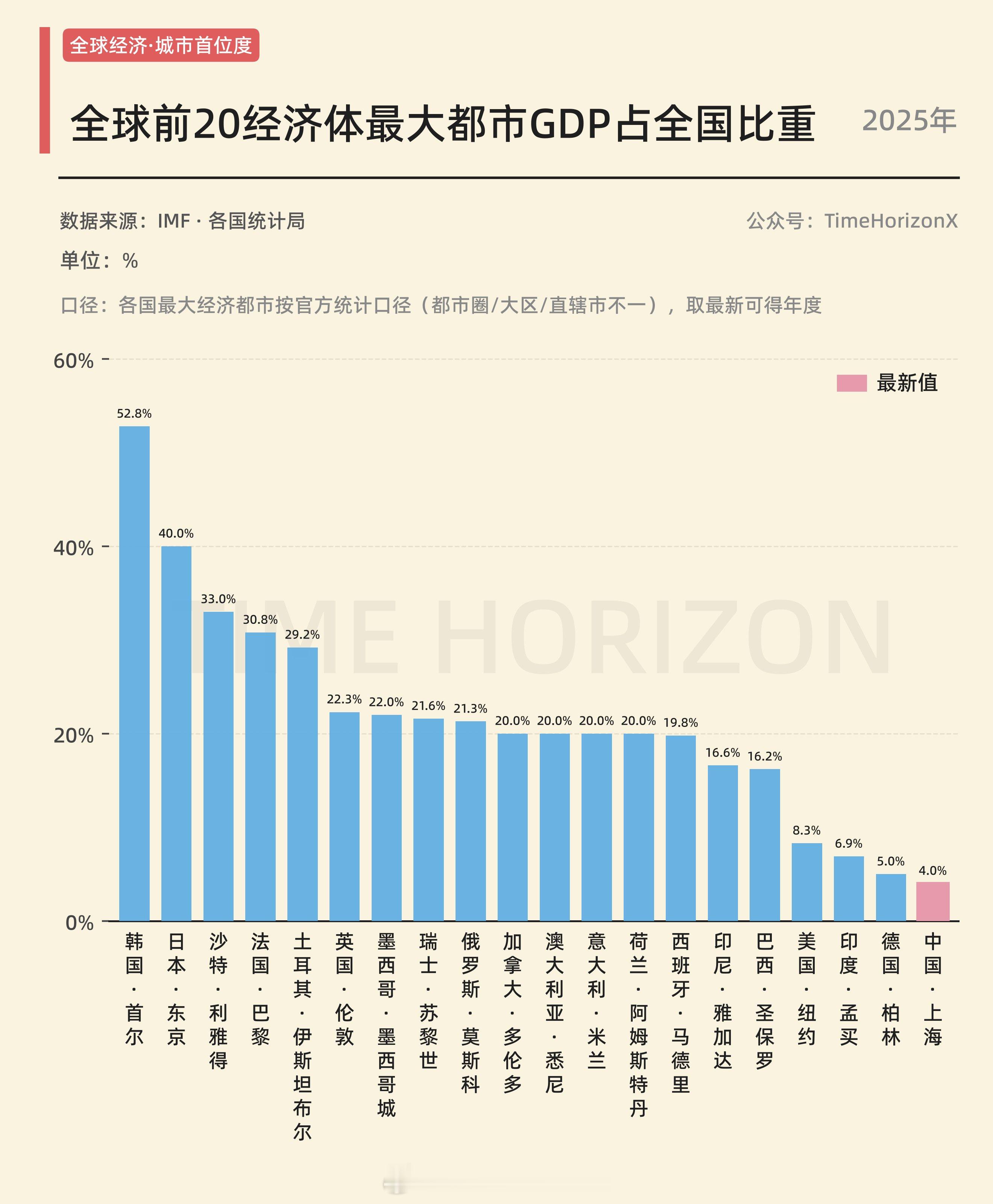 全球经济体 TOP 20最大都市 GDP 占全国比重 ​​​