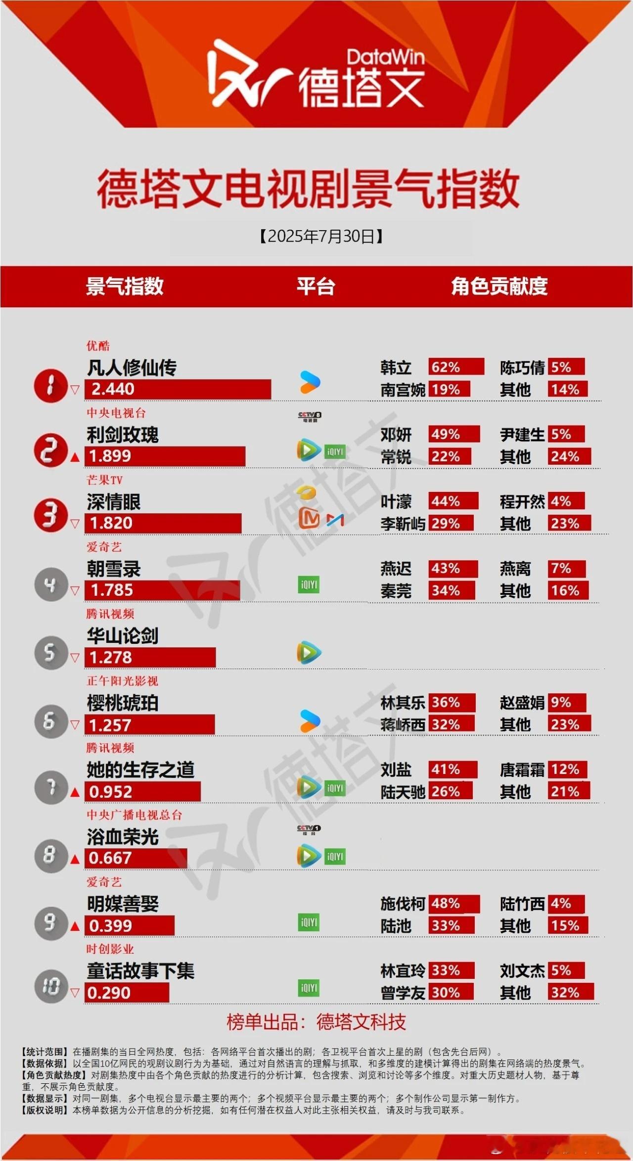 今日份德塔文景气指数凡人修仙传2.440稳定利剑玫瑰1.899双平台三天还没破2