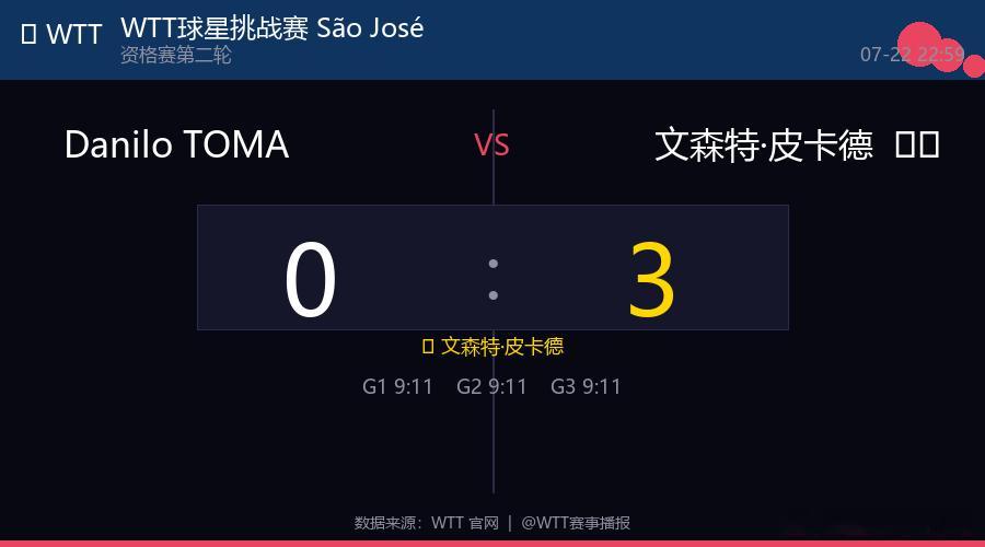 🏓 WTT球星挑战赛 São José dos Campos 2026 男单 