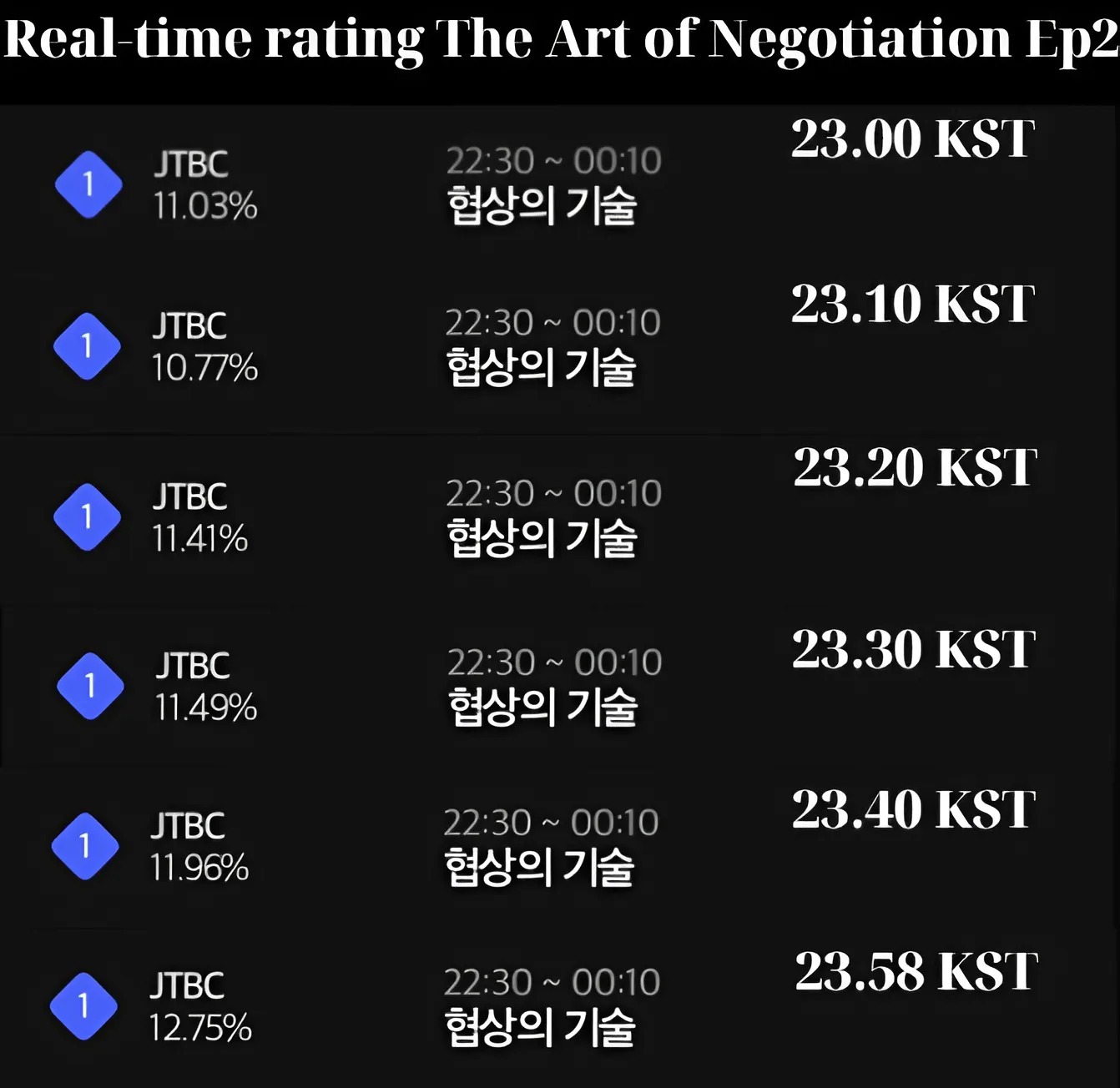 韩剧协商的技术[超话]  第二集实时～最高12.75%Rating The Ar