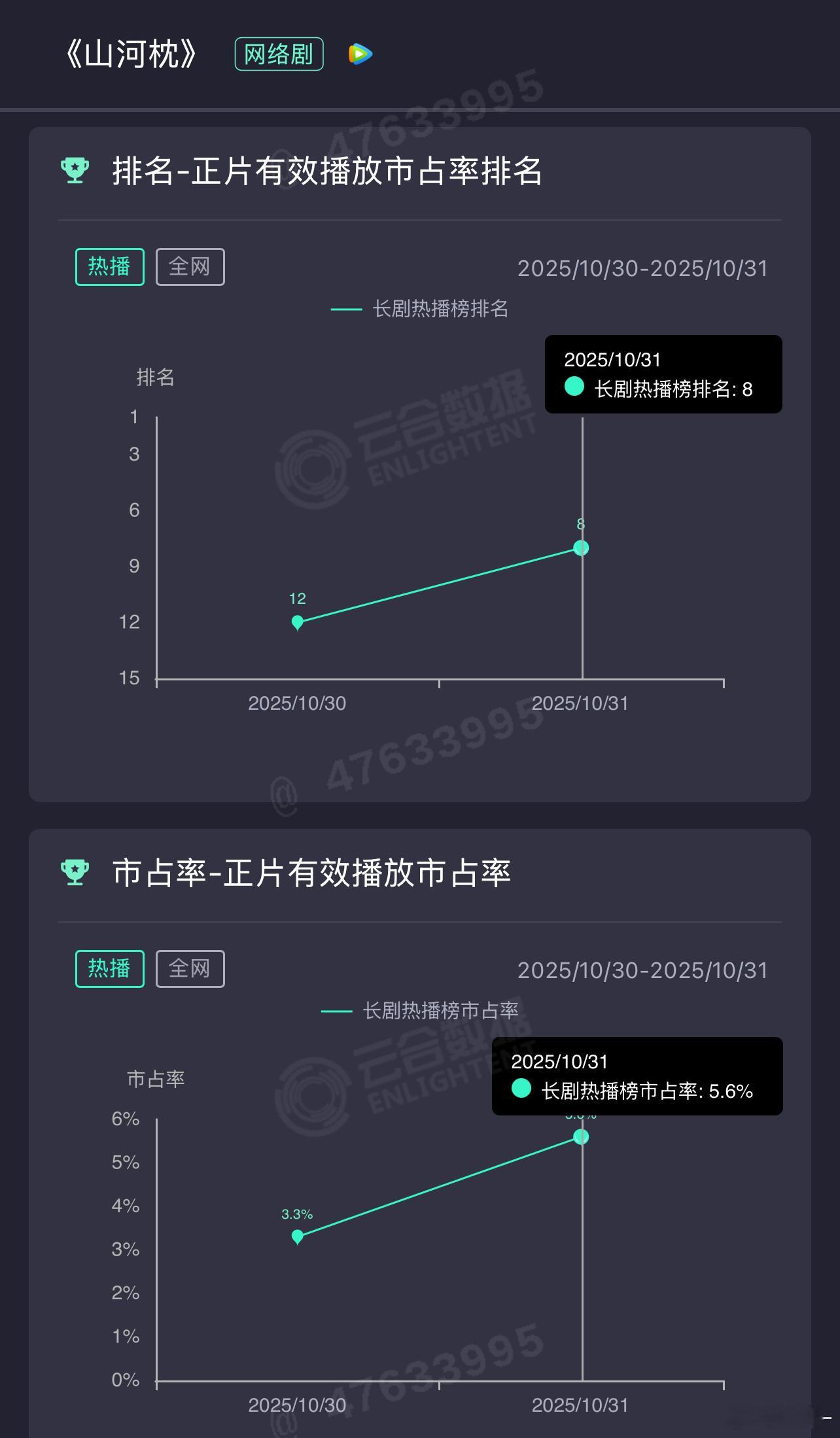 长剧市场越发恶劣了，山河枕还有那三部男频都还行，我都看了一下，结果都播的一言难尽