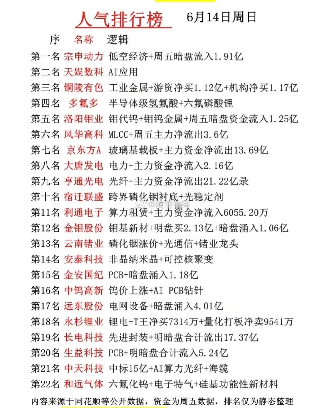 周末人气榜22强全景拆解：资金主线清晰，工业金属与低空经济领衔！6月14日的周末