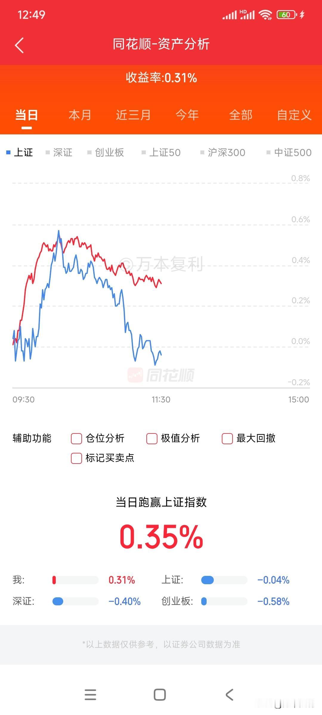 账户暂时还是红的，到下午收盘会不会给我留一点盈利?