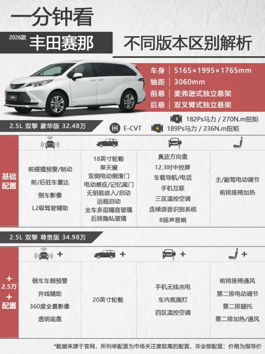 一分钟看丰田赛那不同版本区别，应该怎么选