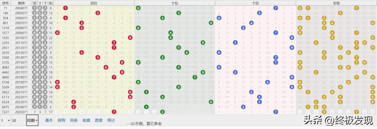 3月22日福彩3D预测，第2025071期：
上期开748，和尾9再下。这应该是