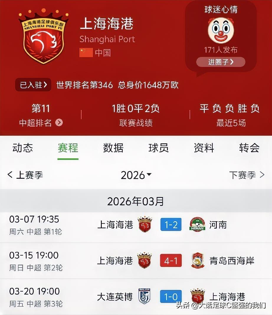 0-1，上海海港又输了，没想到啊！没想到！

上海海港0-1大连英博
上海海港1