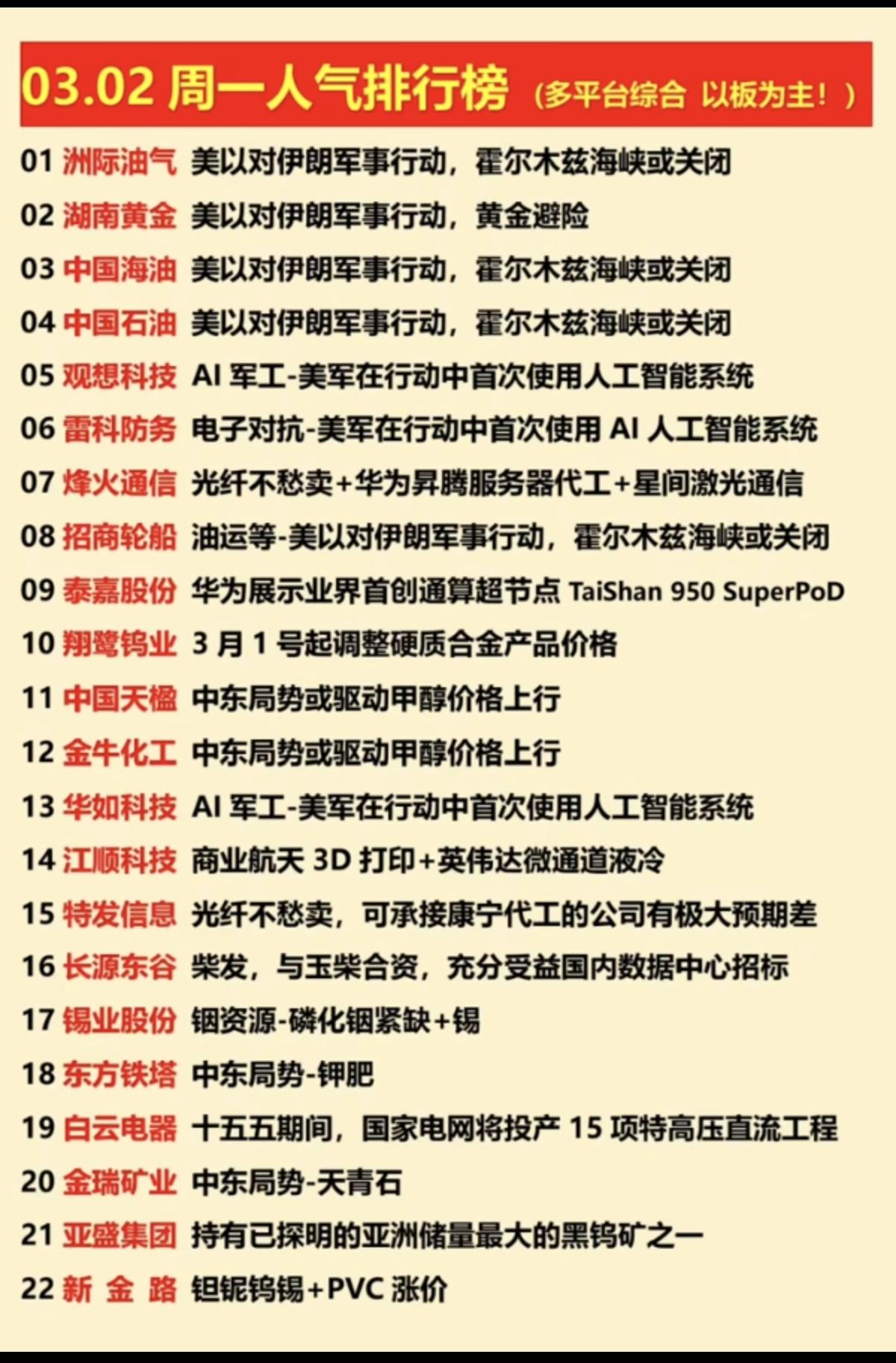 3.2周一     涨停板股票+人气龙虎榜！

市场热点总结：油气开采、军工电子