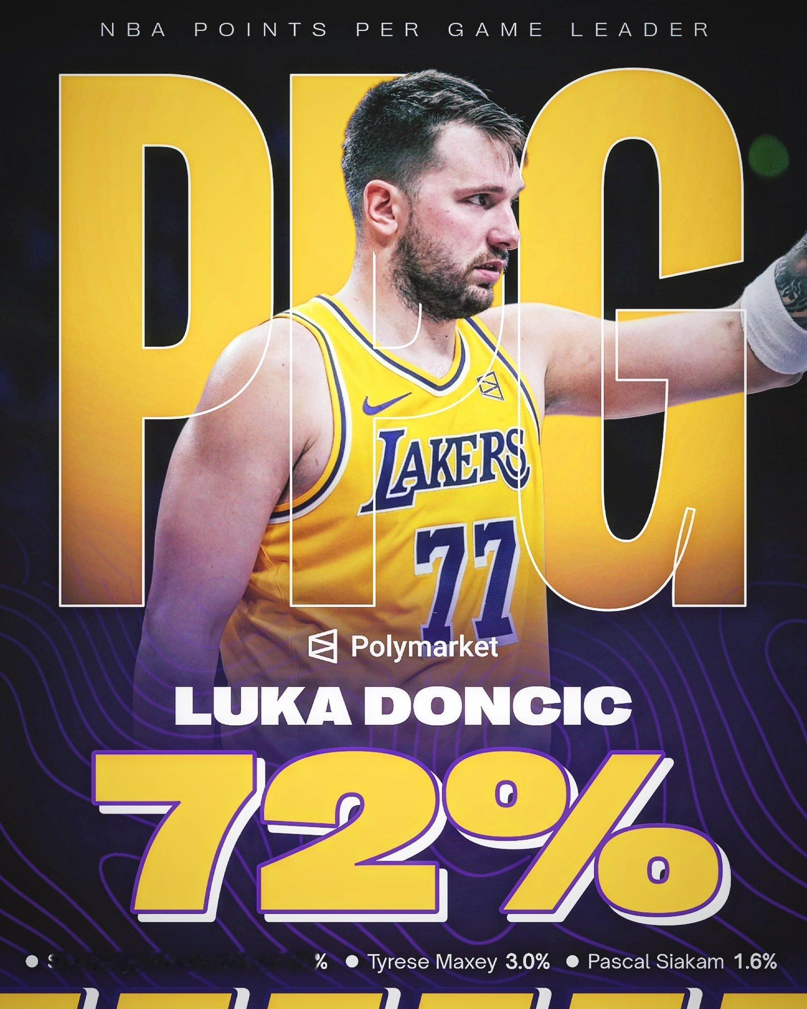 据相关网站预测，东契奇获得本赛季常规赛得分王的概率高达72%，远远领先于包括亚历