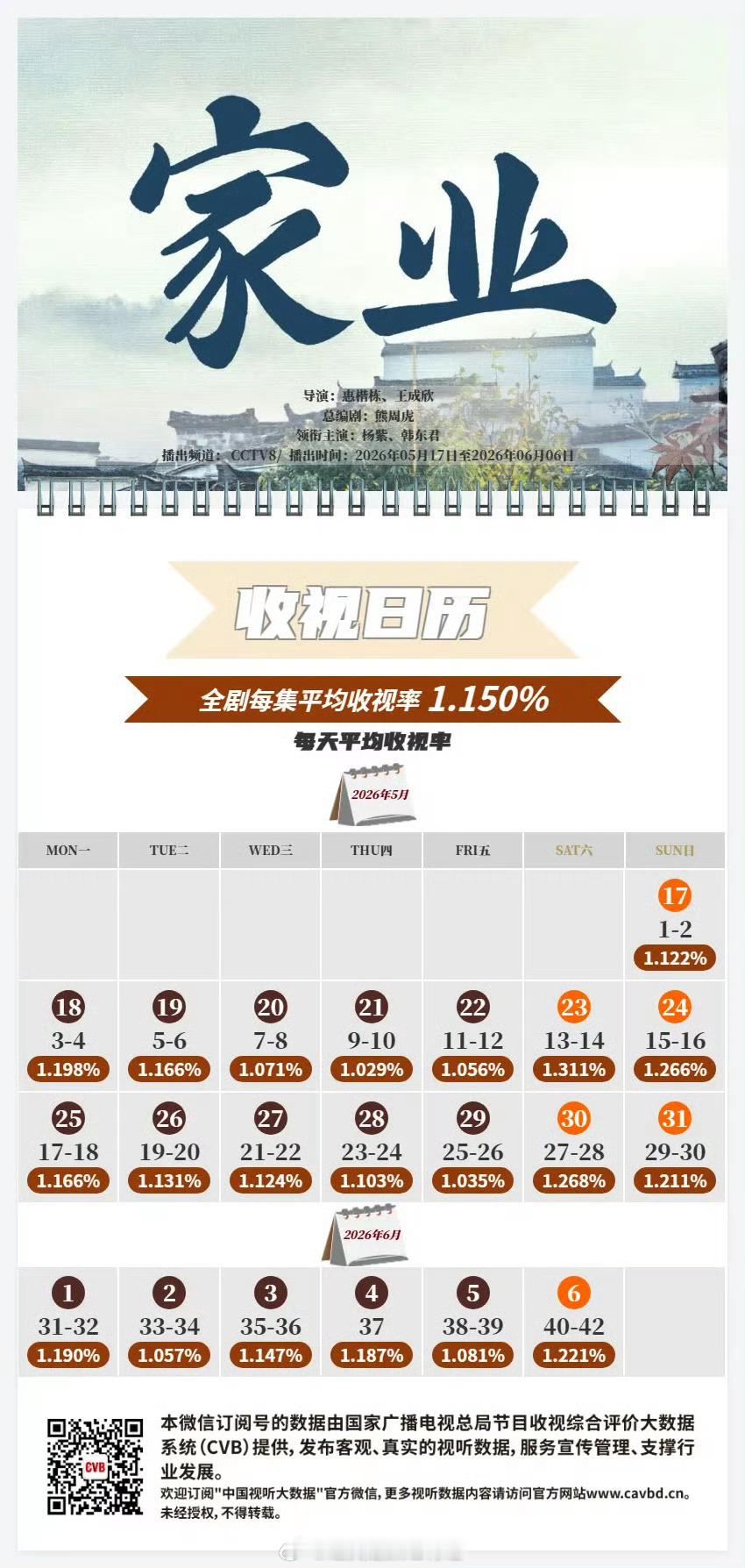 杨紫 《家业 》每集平均收视率1.150% 