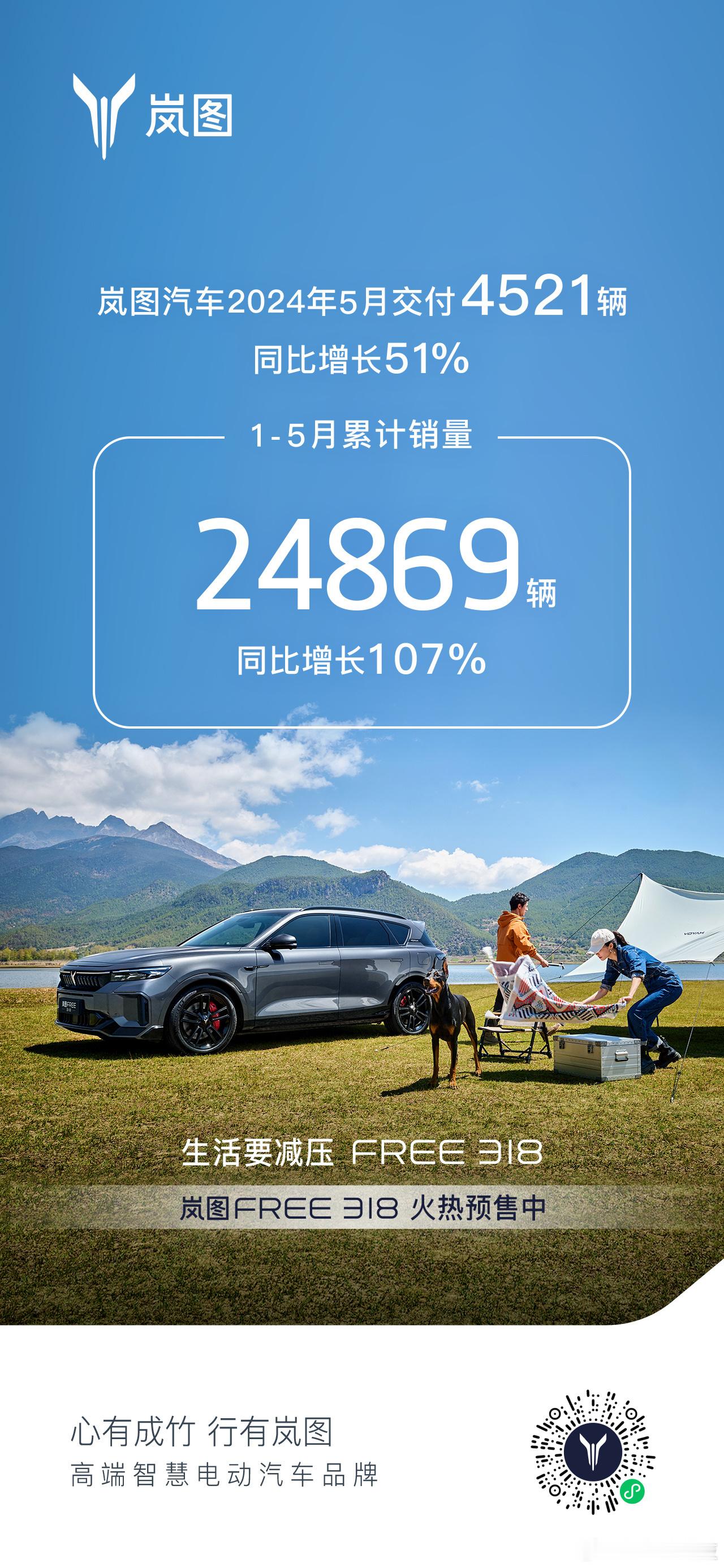 #岚图汽车5月交付4521台# 同比增长51%，1-5月累计销量24869辆，同
