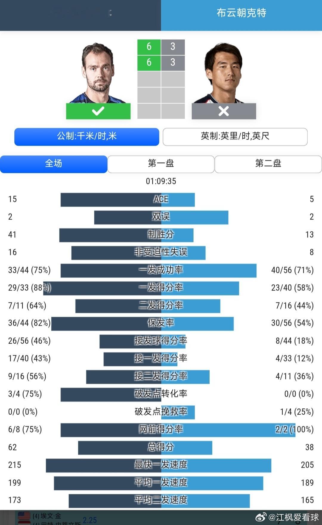 ATP250杭州站🇨🇳男单8进4布云朝克特🇨🇳3-6/3-6不敌萨菲乌林