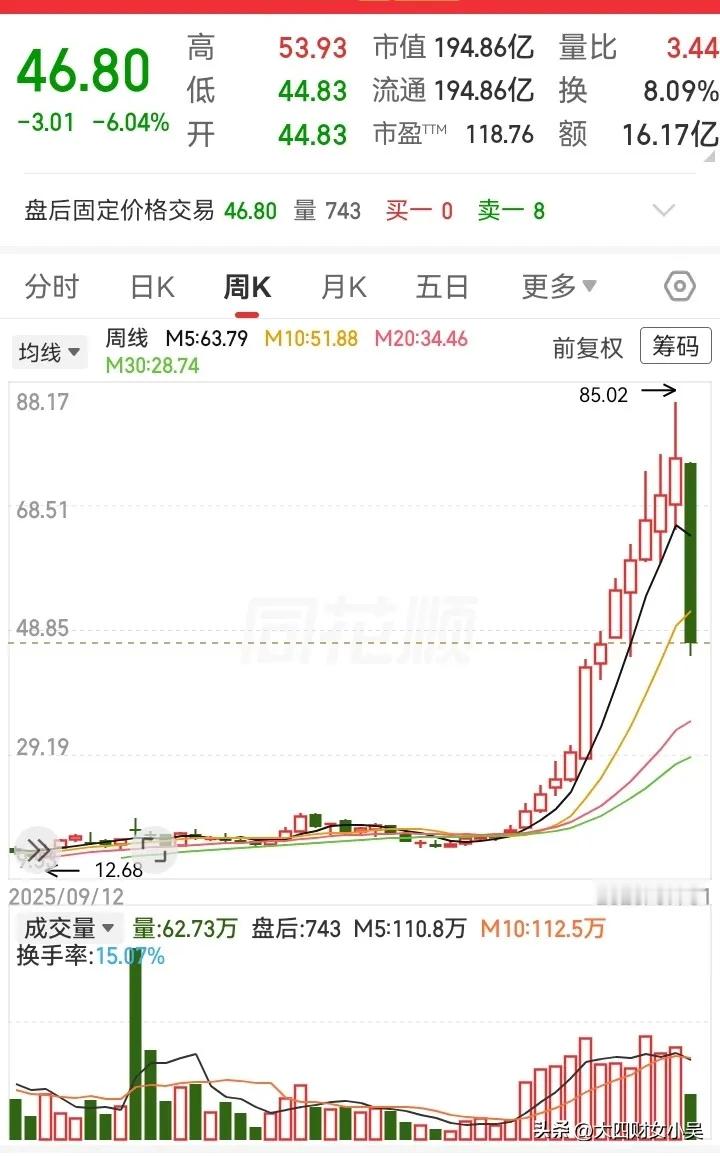 这走势才下跌5天，就跌光了1个多月的高度！前几周是上涨得最猛，这一周成了跌最多的