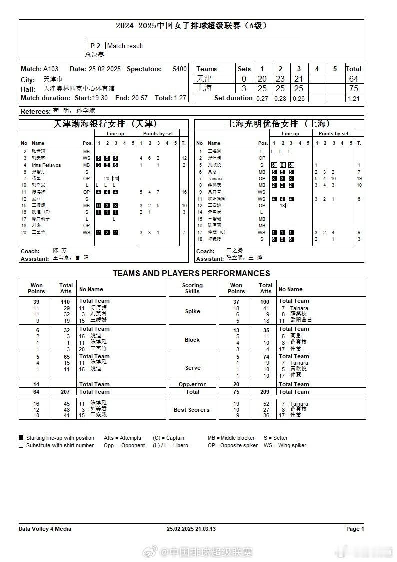 天津女排0比3上海女排  上海女排晋级排超决赛 天津女排0-3（20-25/23