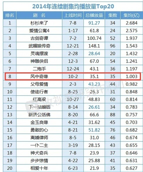 最近风中奇缘切片又开始大爆特爆了，所以再发一下当年实绩吧风中奇缘首播破一，平均收