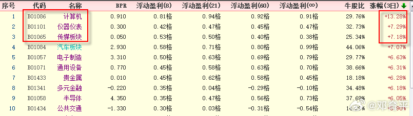 上周数据汇总  板块，涨幅前三的分别是计算机，仪器仪表与传媒，见图1，其实就是D