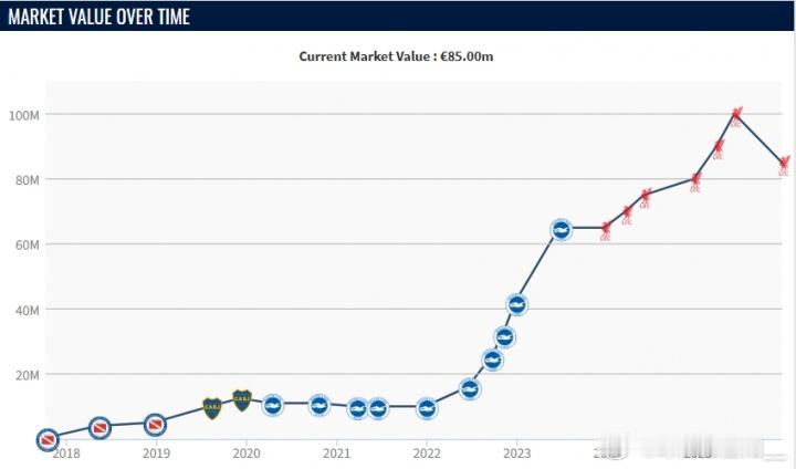与维尔茨无法共存？德转昨日更新英超球员身价，利物浦中场麦卡利斯特身价半年间从1亿