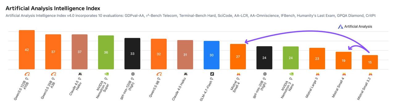 Mistral 发布了 Mistral Small 4，这是一个开放权重模型，支