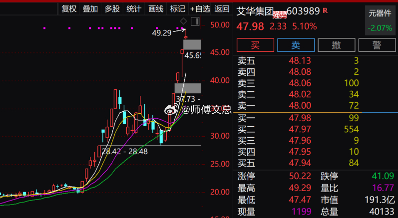 $艾华集团 sh603989$ 强者恒强！无惧大盘震荡开盘狂拉6个点！！！ 