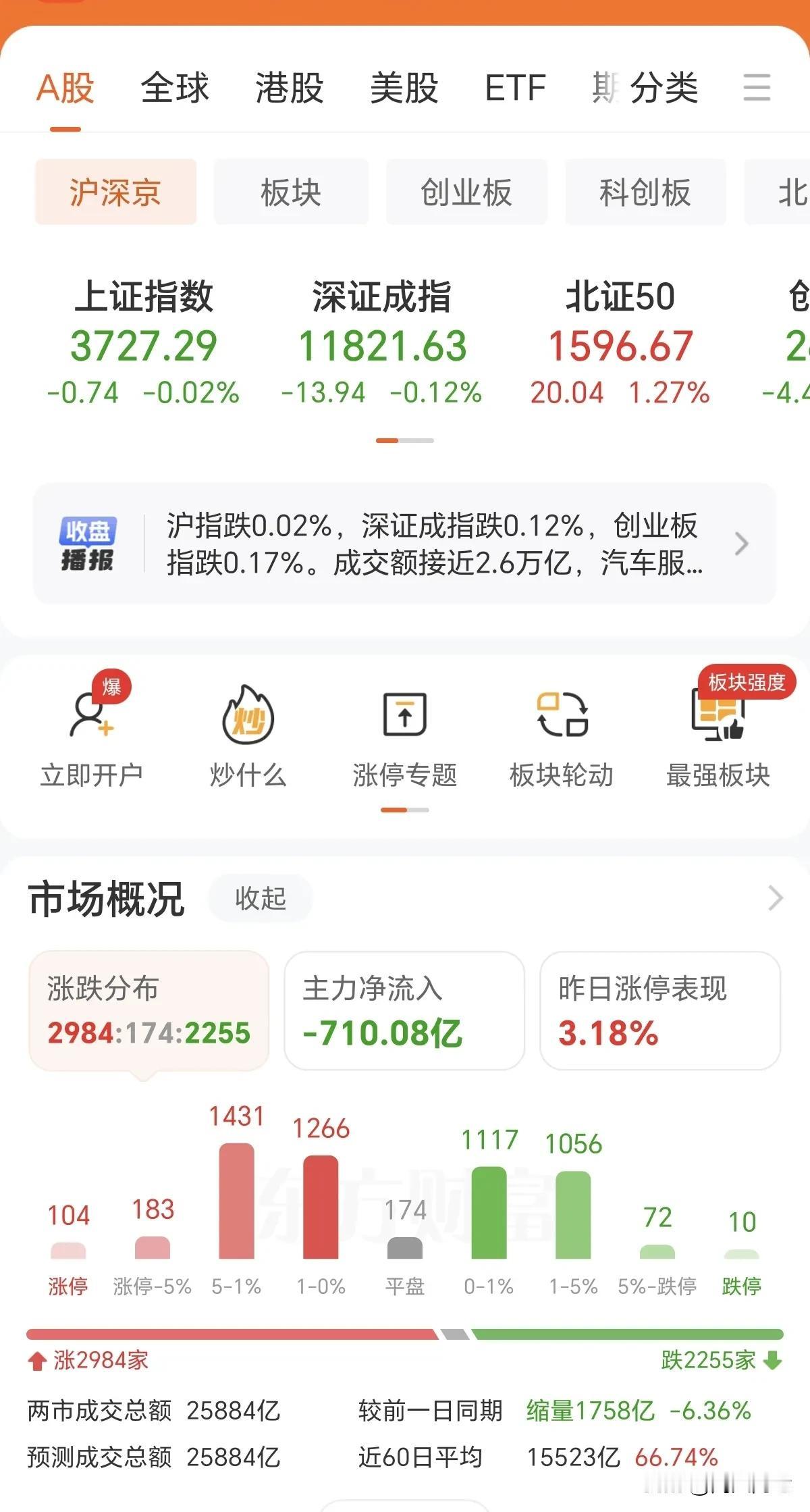 今天大盘缩量回调，其实是好事情。而且今天大盘还是很强，盘中三次下杀都有承接，特别