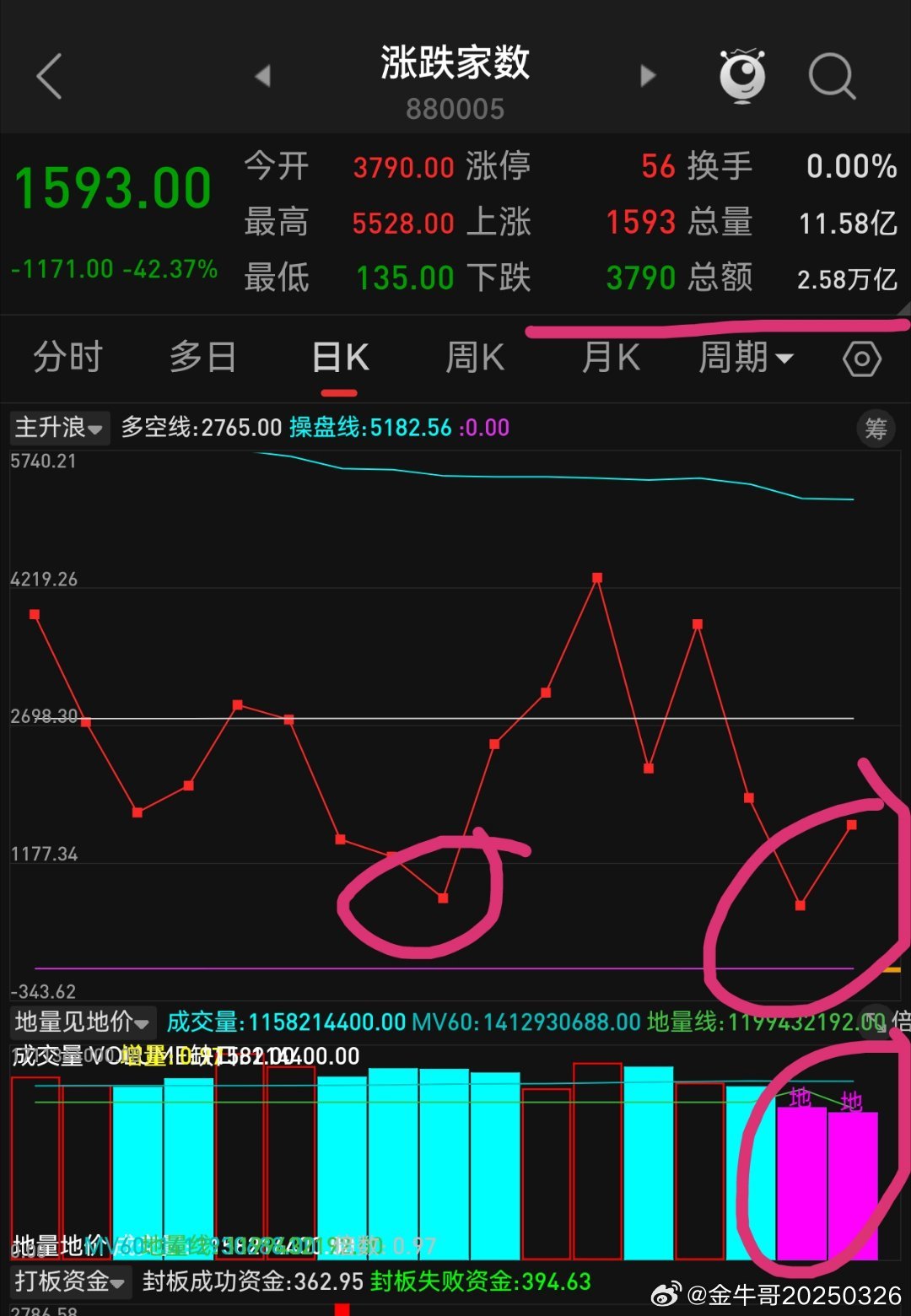 07.08股市复盘一、大盘整体行情1. 市场情绪极度低迷，平均股价连续两日地量；