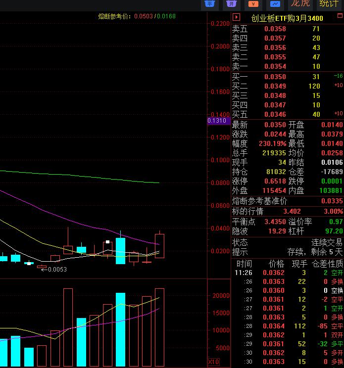 太可惜了！今天创业板大涨超3%，创业板ETF创新高，今天最强，昨天最抗跌。昨天尾