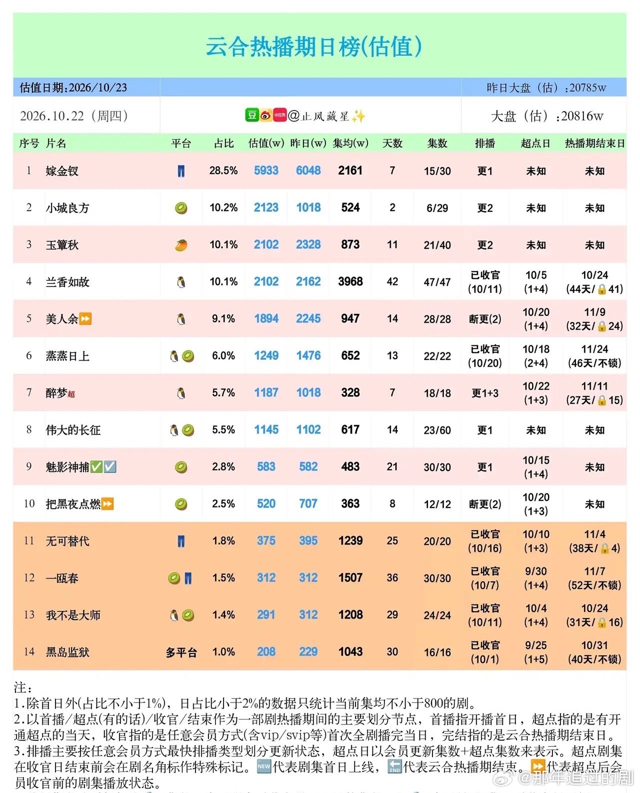 云合榜单大变局！新剧势头猛，老剧依旧能打最新云合热播日榜，格局看着很有意思。《嫁