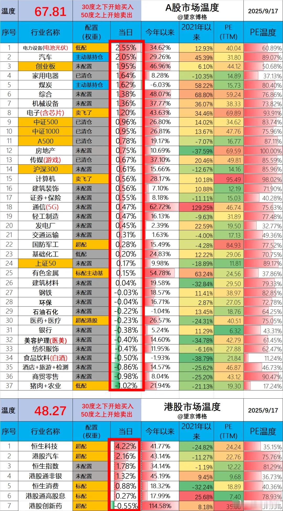 A股温度67.81度，高于2021年的63度，低于2015年的93度；港股温度4