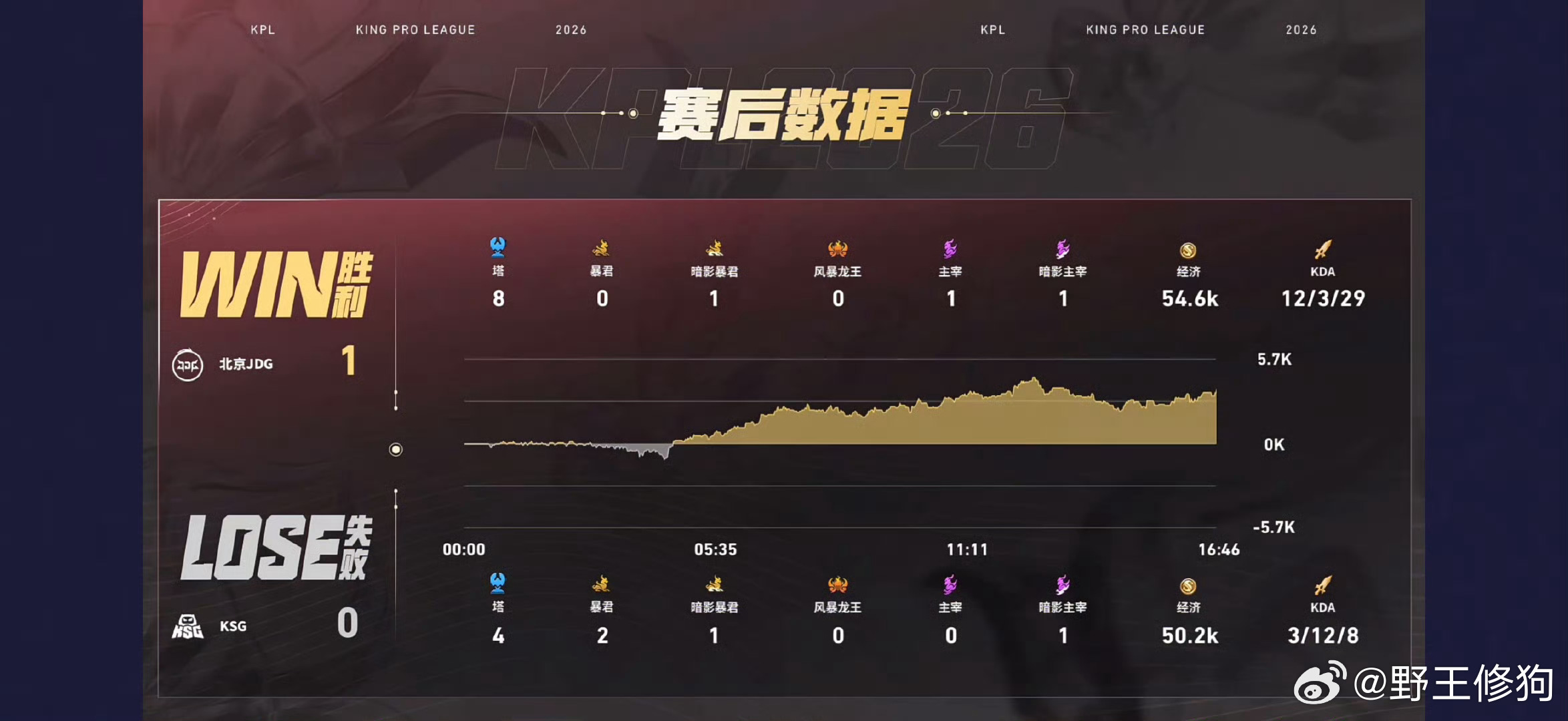 KSG不知道你们怎么了KSG你吓到我了优势被翻盘逆风打不回来，今天是怎么了🙉 