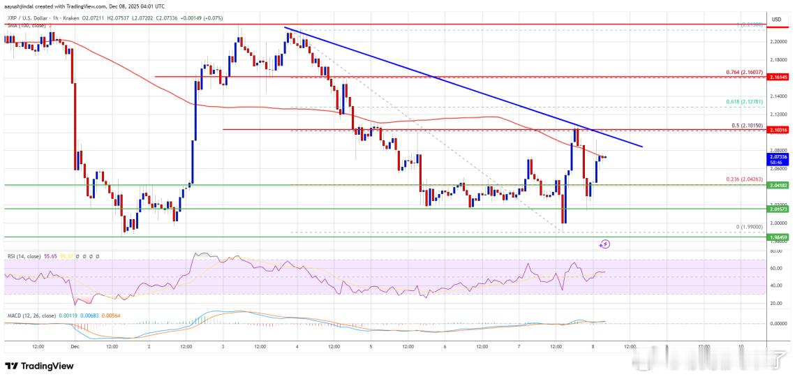 XRP 价格在2.05美元上方企稳反弹，目前短线表现积极，但2.10美元附近阻力