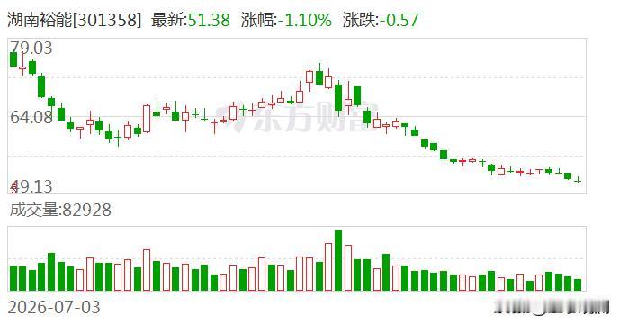 湖南裕能这份成绩单很漂亮，营收348亿增长143%，净利29亿暴增853%，全球