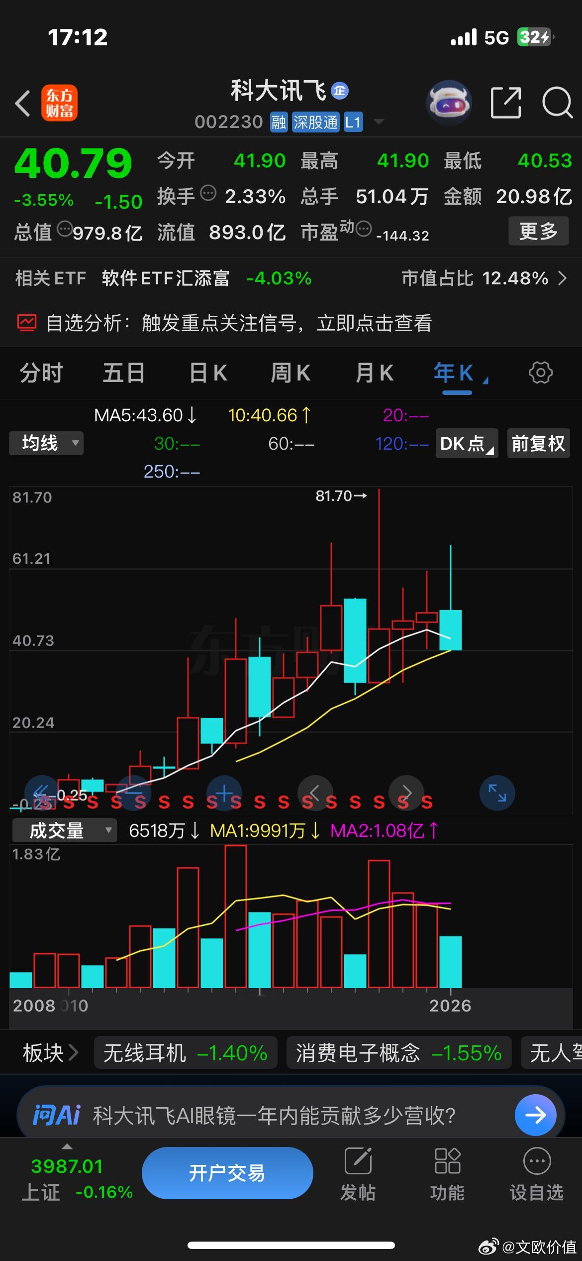 讯飞的市值再度跌破1000亿。截止今天收盘，今年以来的跌幅为18.89%…（一切