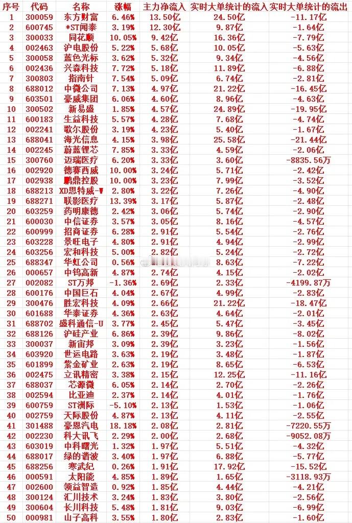 5月21号上午盘，主力资金大幅流入个股名单1 300059 东方财富 6.46%