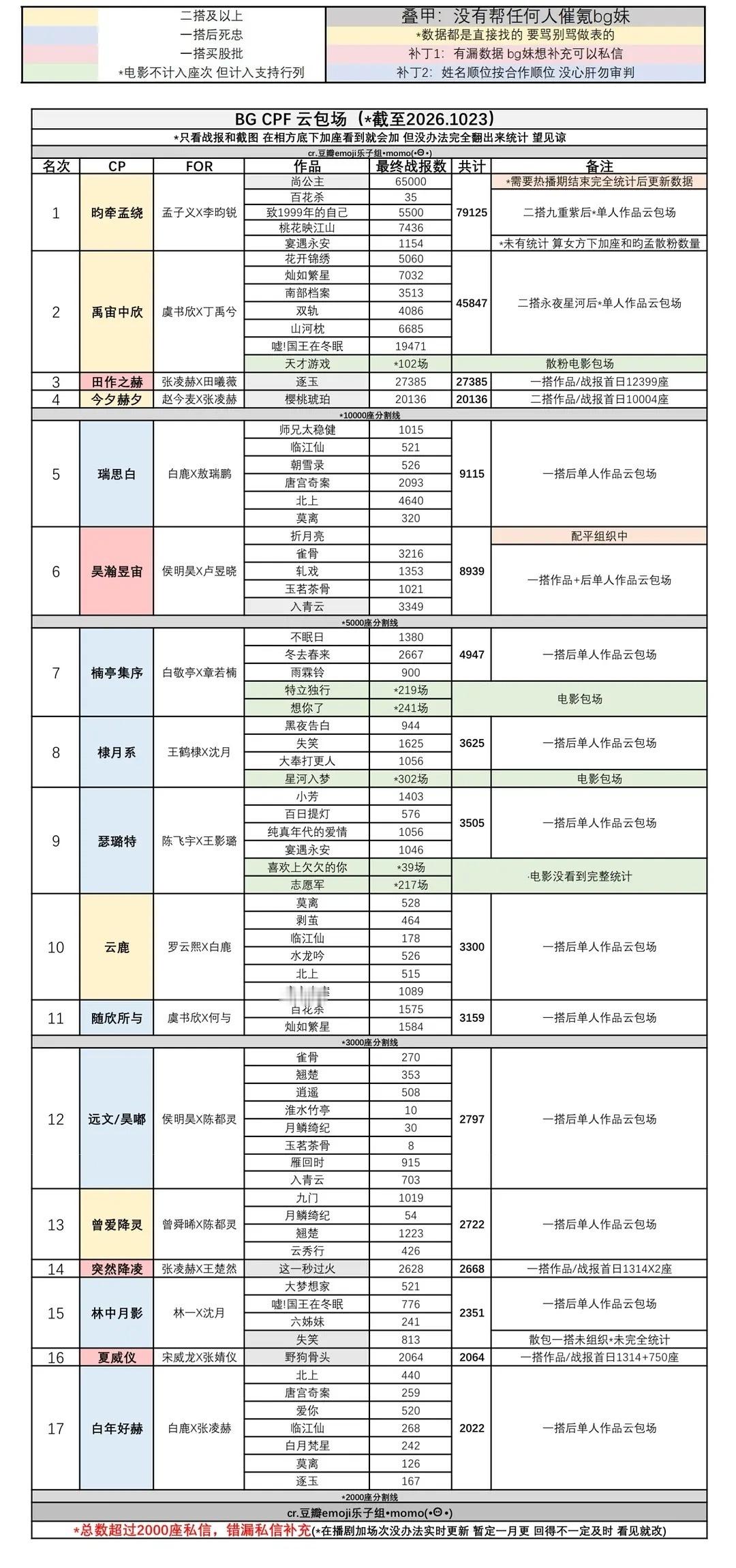 BG CPF云包场拉表⬇️《尚公主》65000《逐玉》27385《樱桃琥珀》20