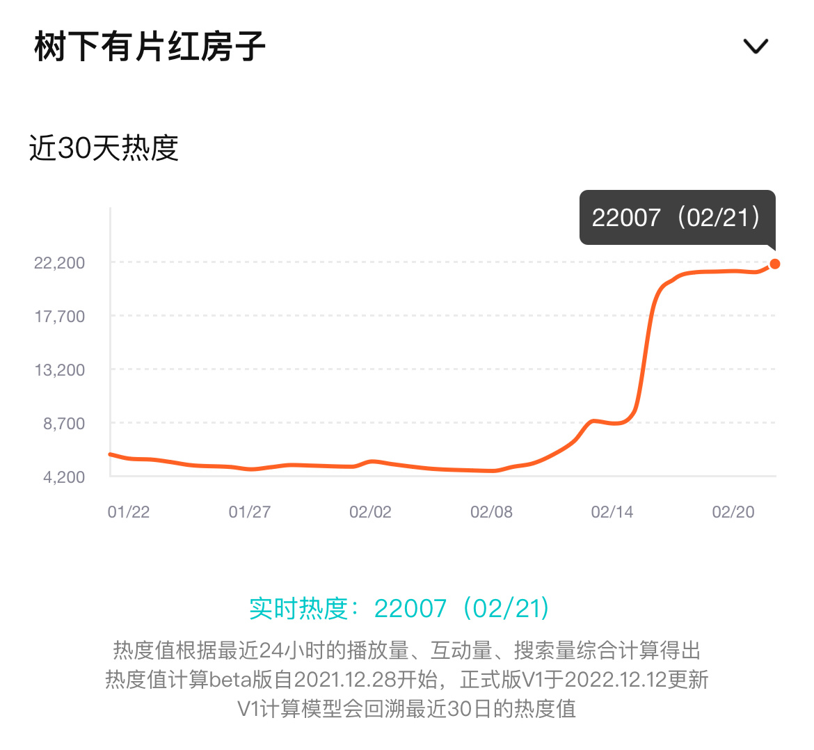 树下有片红房子热度破22000  告诉宋丛，红房子热度破22000了！easy 