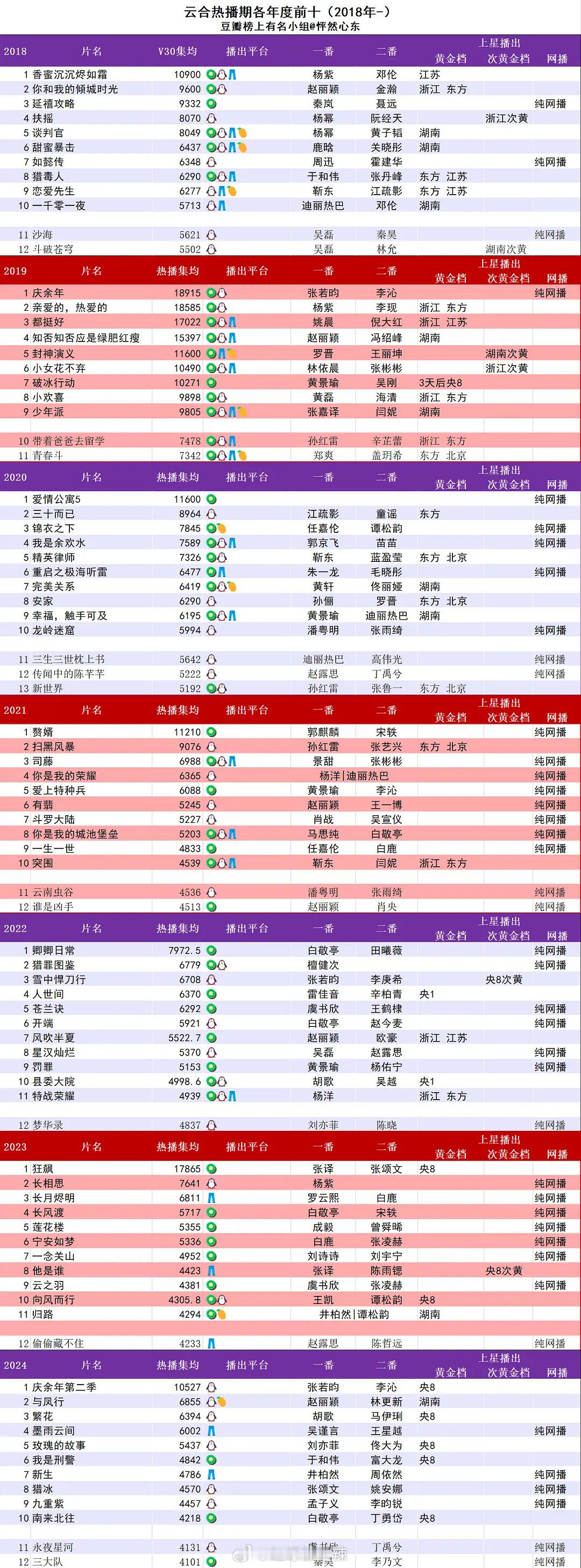 2018-2024云合热播期各年度前十 