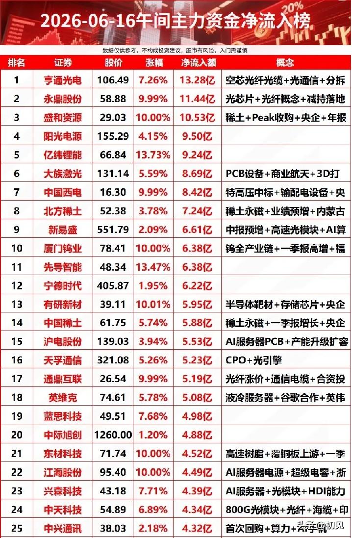 午盘百亿资金集中扫货！6月16日主力净流入前25只核心标的全解析！
 
6月16