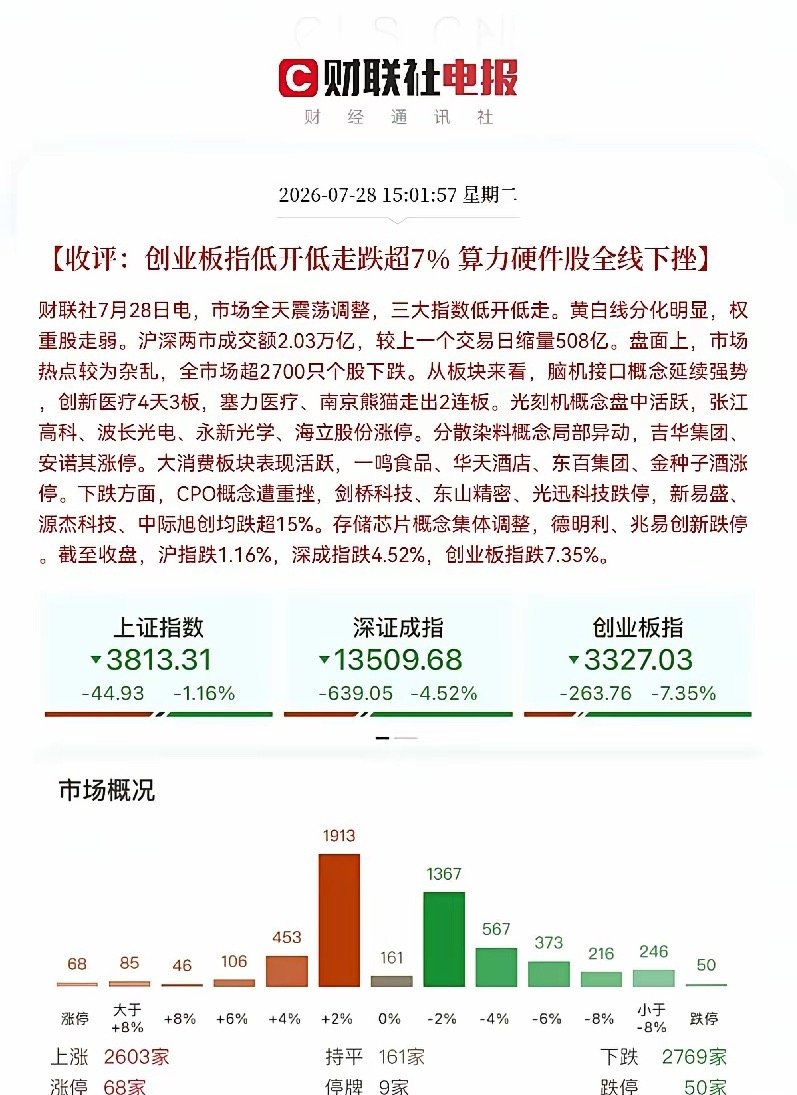 黑色星期二，今天有点过分了，创业板大跌超7％，深成指跌超5％，创业板本月跌幅已经