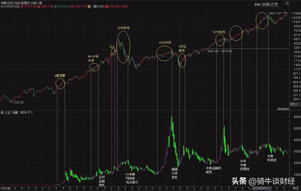 中美股市走势比较：
很多股民老喜欢把A股的牛熊寄托于大漂亮的基础上（什么美元潮汐