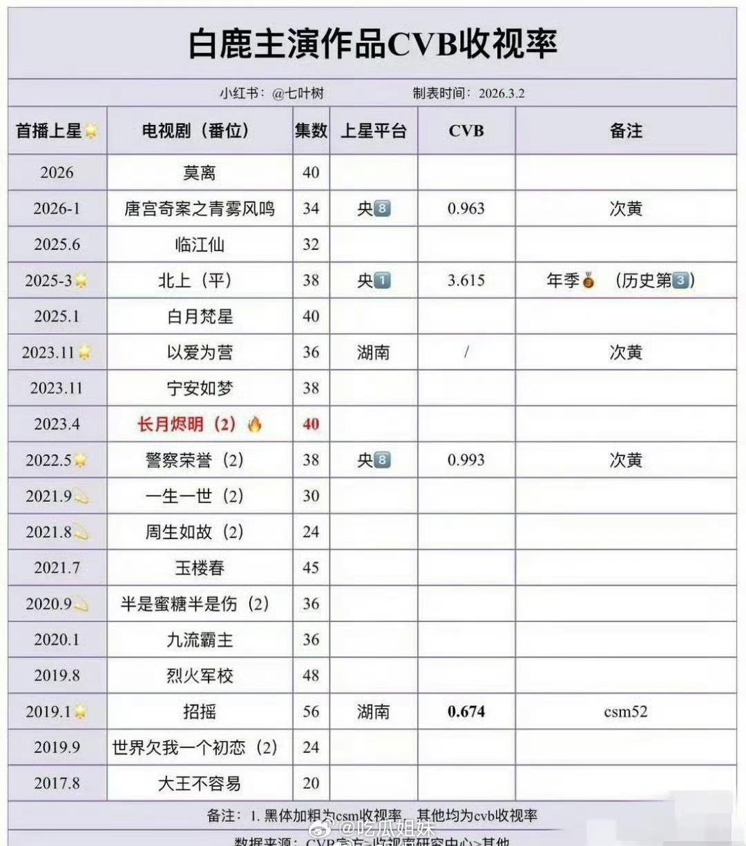 白鹿与谭松韵都是收视赛道实力不俗的女演员，翻看两人CVb过往实绩，各自手握多部出