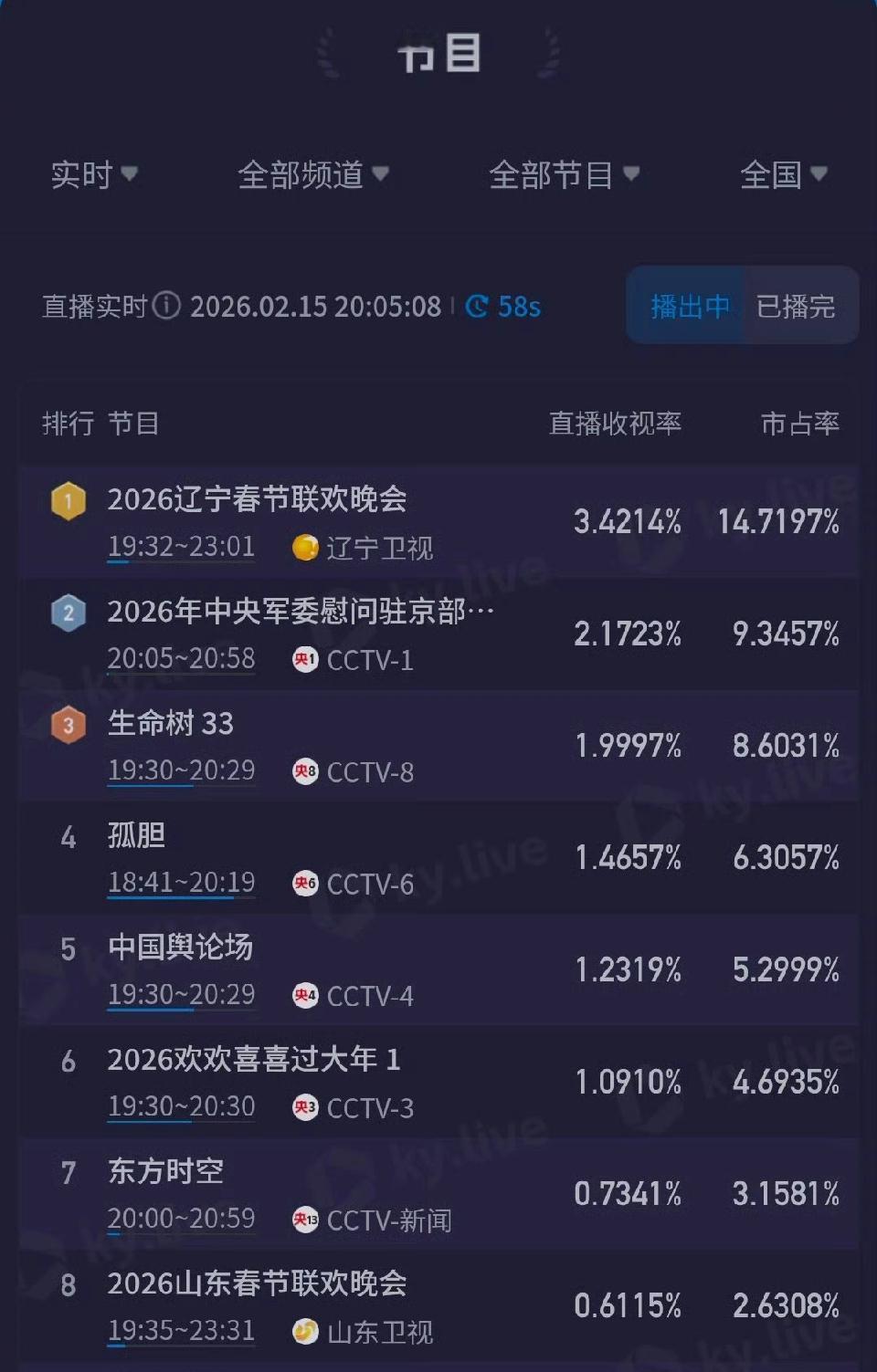 辽宁卫视春晚这个收视率好吓人，强烈建议其他地方卫视春晚不要选在农历二十八这天播出