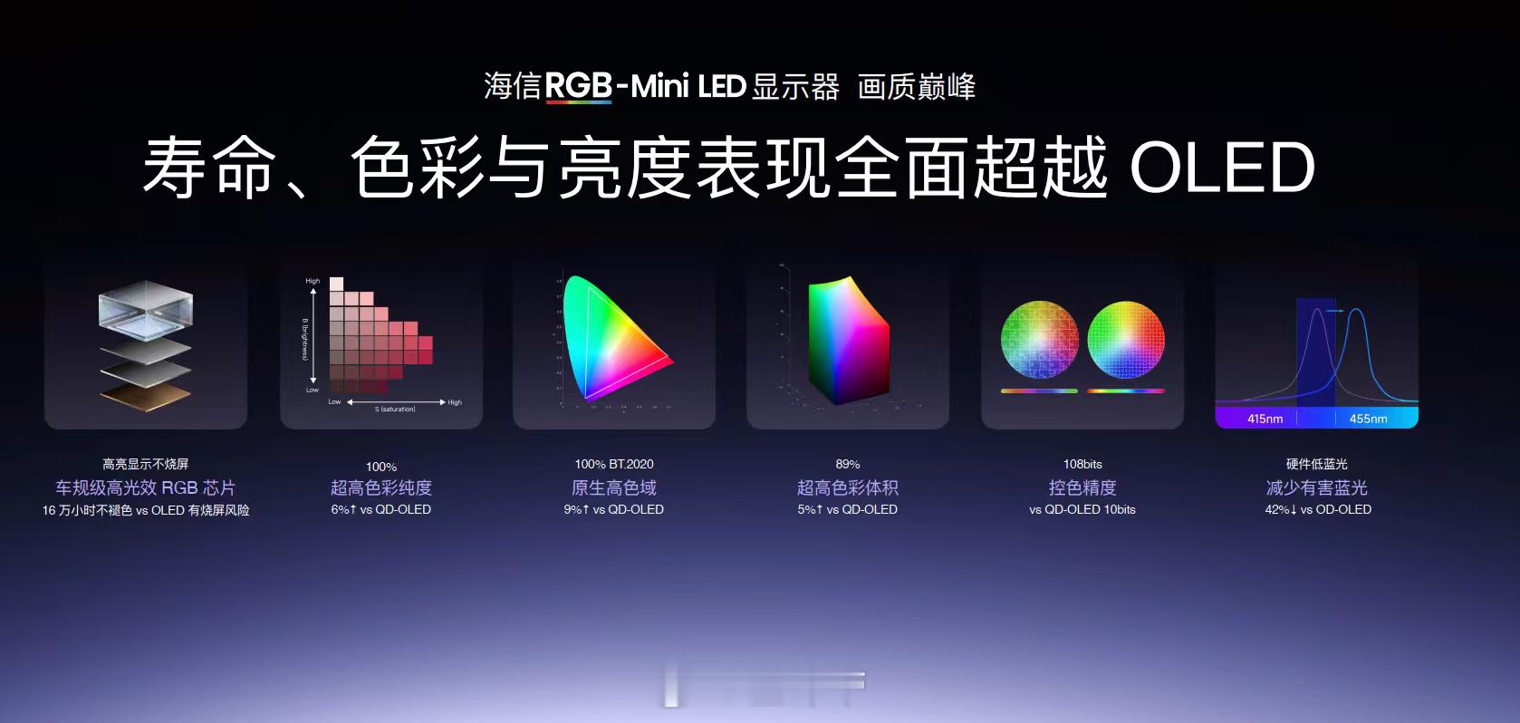 海信今天这场发布会，东西真不少，差哥给你们捋一捋，六个产品，一个比一个狠：第一个